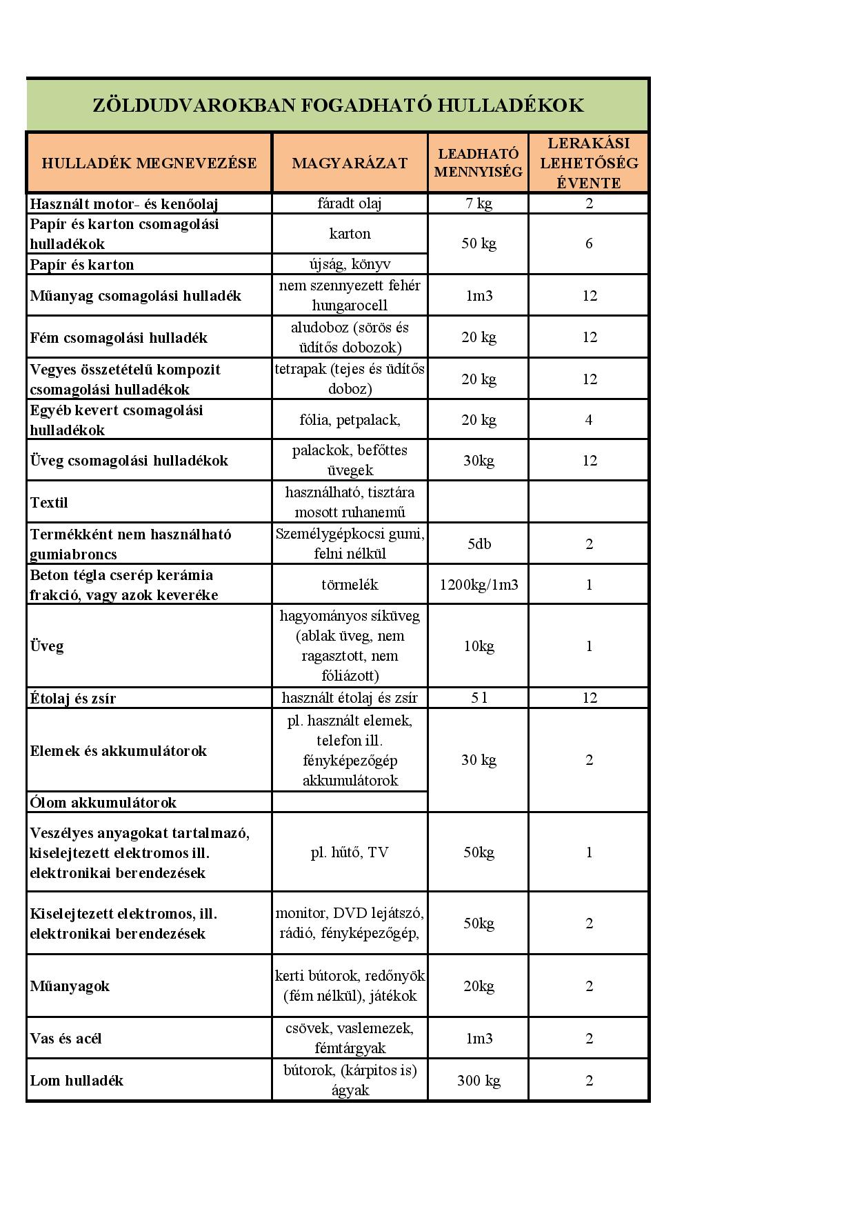 Tájékozató a hulladékudvari hulladékokr